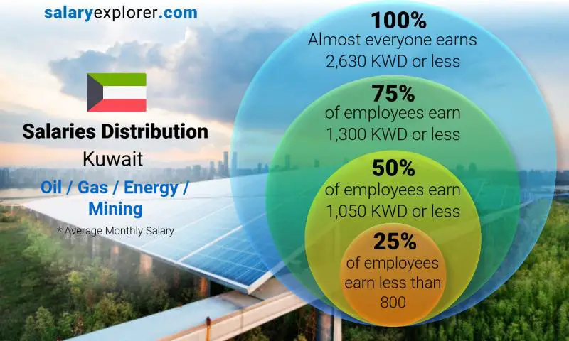 Median and salary distribution Kuwait Oil / Gas / Energy / Mining monthly