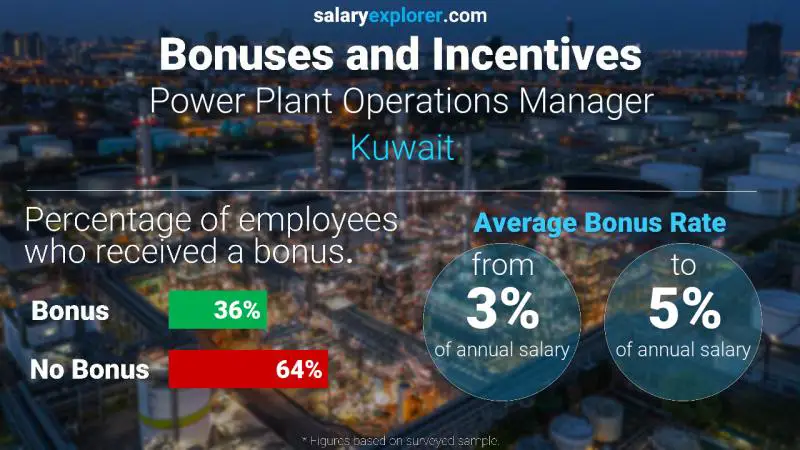 Annual Salary Bonus Rate Kuwait Power Plant Operations Manager