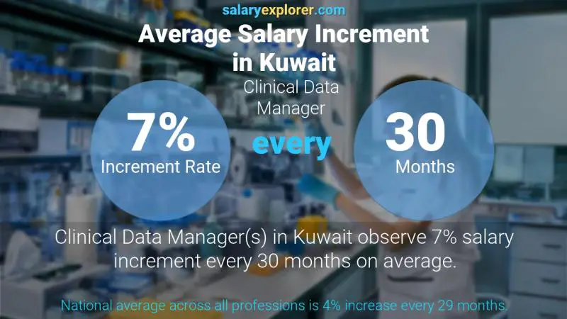 Annual Salary Increment Rate Kuwait Clinical Data Manager