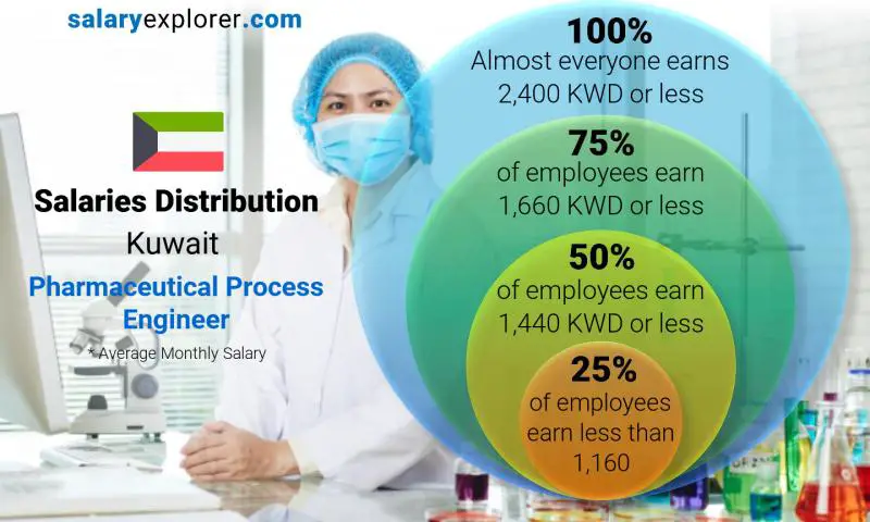 Median and salary distribution Kuwait Pharmaceutical Process Engineer monthly