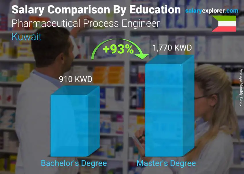 Salary comparison by education level monthly Kuwait Pharmaceutical Process Engineer