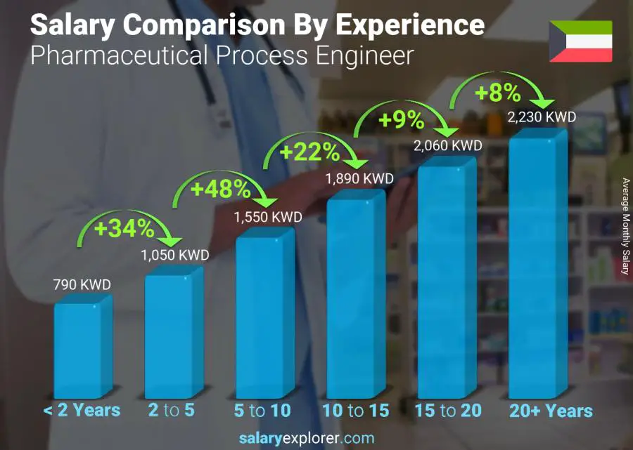 Salary comparison by years of experience monthly Kuwait Pharmaceutical Process Engineer