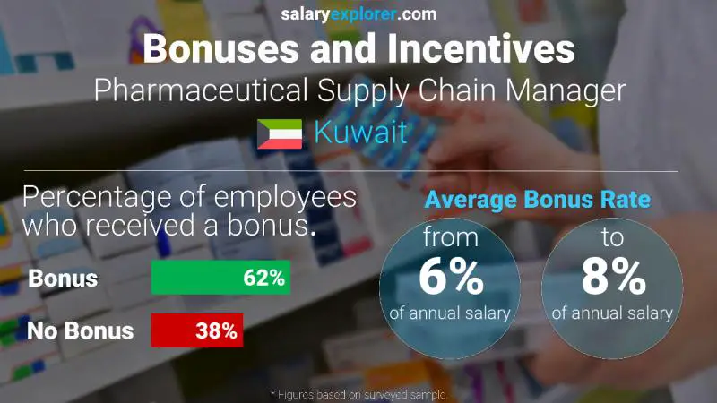 Annual Salary Bonus Rate Kuwait Pharmaceutical Supply Chain Manager