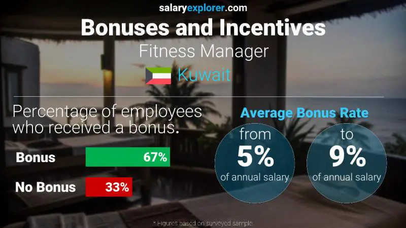Annual Salary Bonus Rate Kuwait Fitness Manager