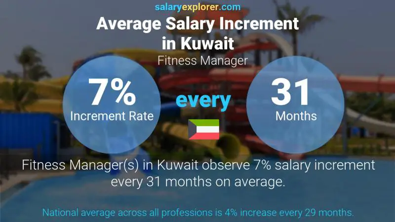 Annual Salary Increment Rate Kuwait Fitness Manager