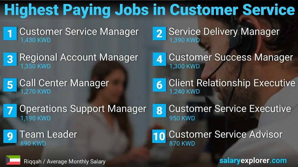 Highest Paying Careers in Customer Service - Riqqah