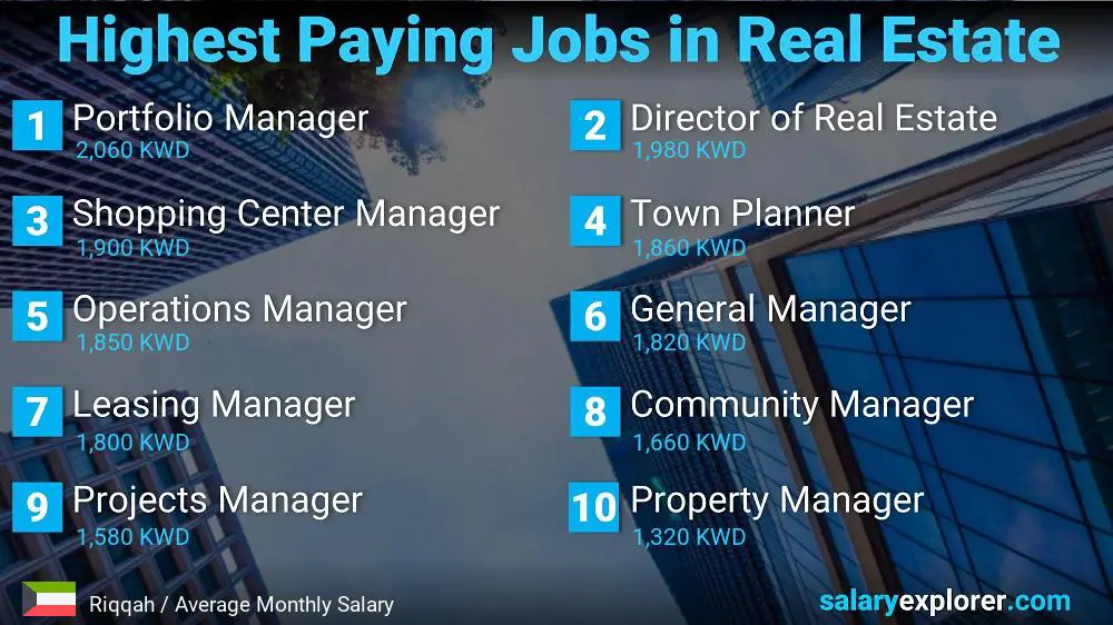 Highly Paid Jobs in Real Estate - Riqqah