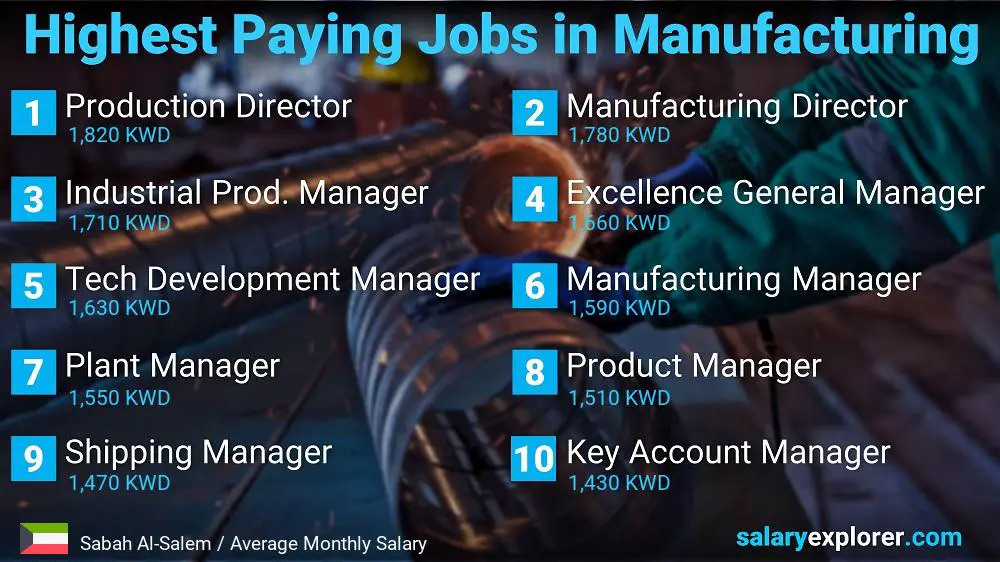Most Paid Jobs in Manufacturing - Sabah Al-Salem
