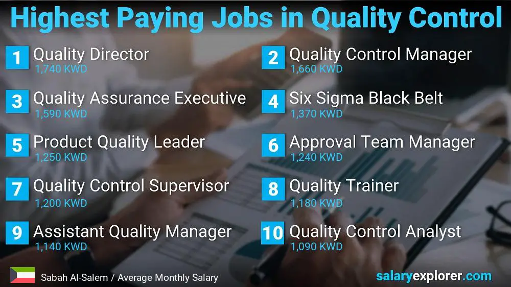 Highest Paying Jobs in Quality Control - Sabah Al-Salem