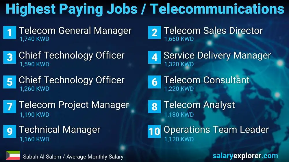 Highest Paying Jobs in Telecommunications - Sabah Al-Salem