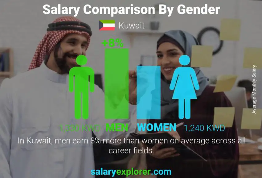 Salary comparison by gender Kuwait monthly