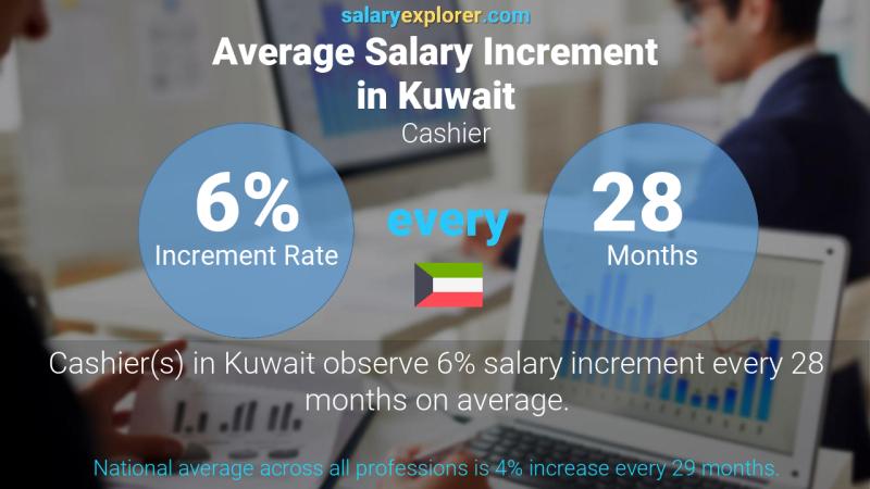 Annual Salary Increment Rate Kuwait Cashier