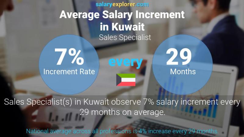 Annual Salary Increment Rate Kuwait Sales Specialist