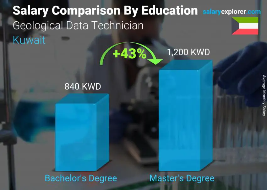 Salary comparison by education level monthly Kuwait Geological Data Technician