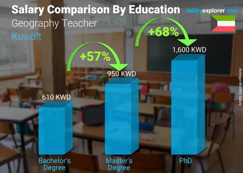 Salary comparison by education level monthly Kuwait Geography Teacher