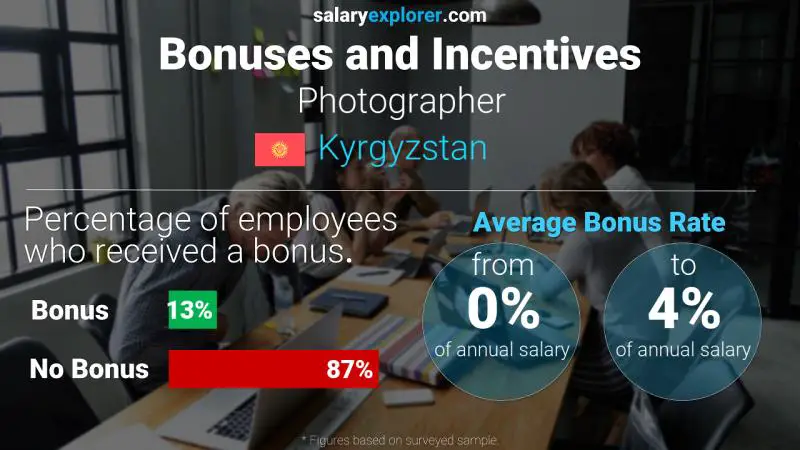 Annual Salary Bonus Rate Kyrgyzstan Photographer