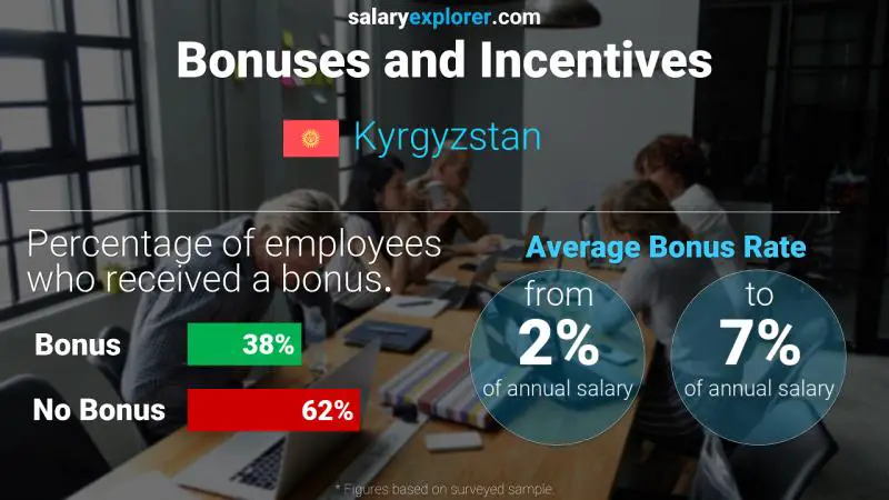 Annual Salary Bonus Rate Kyrgyzstan