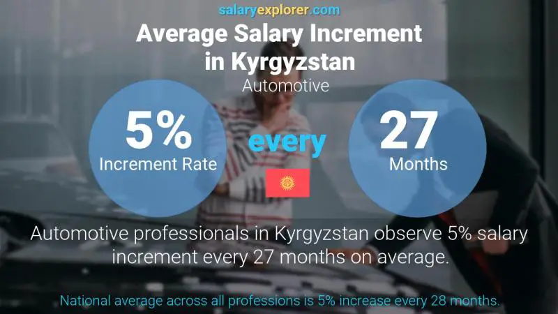 Annual Salary Increment Rate Kyrgyzstan Automotive