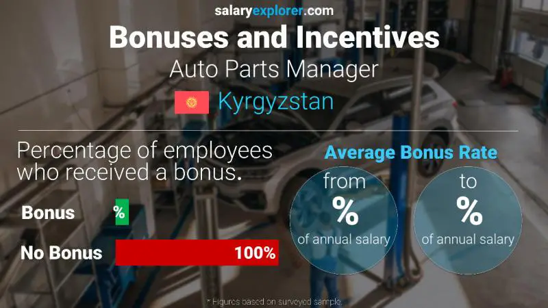 Annual Salary Bonus Rate Kyrgyzstan Auto Parts Manager