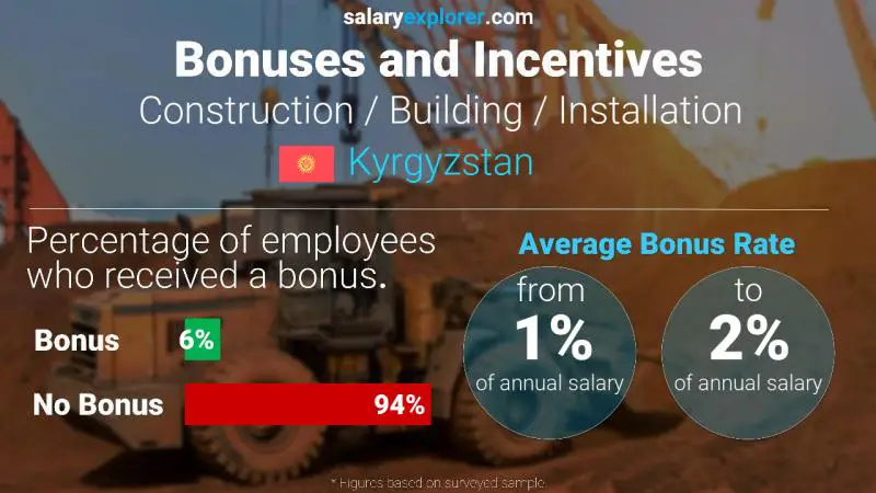 Annual Salary Bonus Rate Kyrgyzstan Construction / Building / Installation