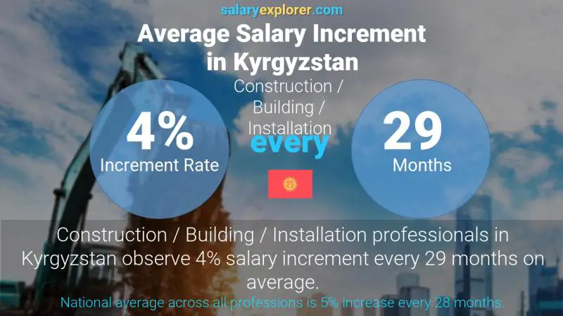 Annual Salary Increment Rate Kyrgyzstan Construction / Building / Installation