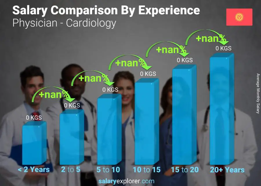 Salary comparison by years of experience monthly Kyrgyzstan Physician - Cardiology