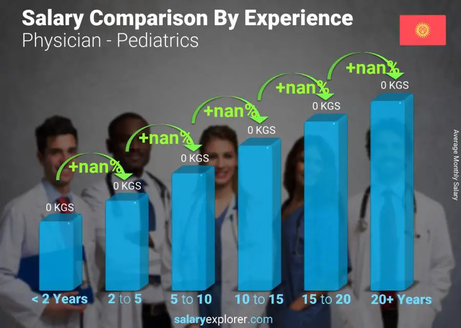 Salary comparison by years of experience monthly Kyrgyzstan Physician - Pediatrics