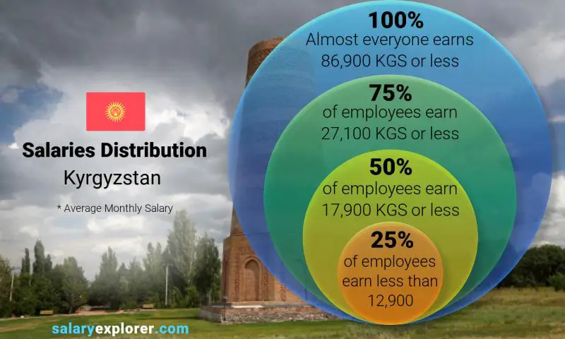 Median and salary distribution Kyrgyzstan monthly
