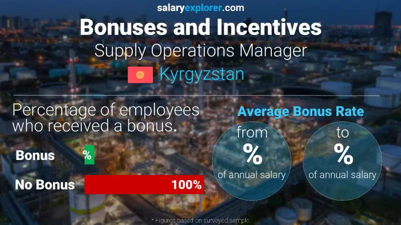 Annual Salary Bonus Rate Kyrgyzstan Supply Operations Manager