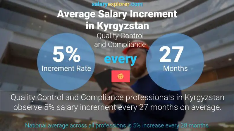 Annual Salary Increment Rate Kyrgyzstan Quality Control and Compliance