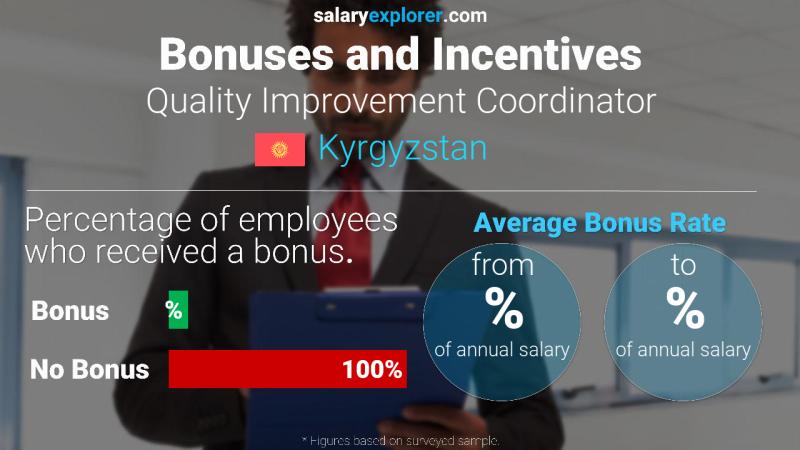 Annual Salary Bonus Rate Kyrgyzstan Quality Improvement Coordinator