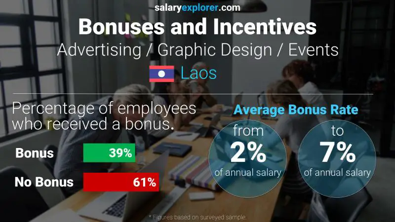 Annual Salary Bonus Rate Laos Advertising / Graphic Design / Events