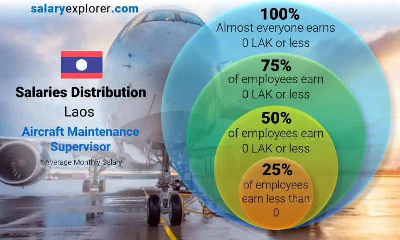 Median and salary distribution Laos Aircraft Maintenance Supervisor monthly