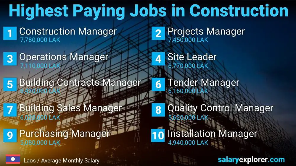 Highest Paid Jobs in Construction - Laos