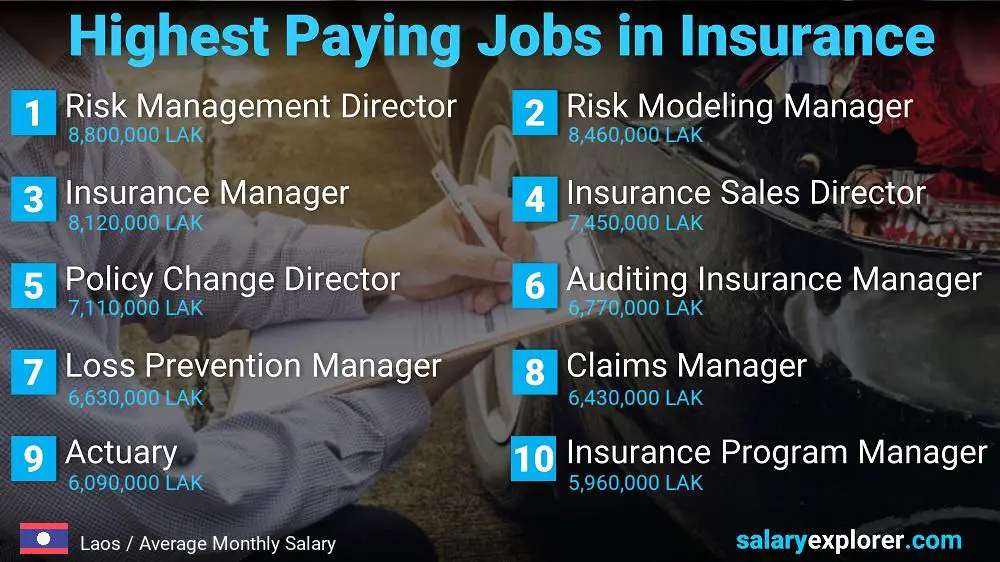 Highest Paying Jobs in Insurance - Laos