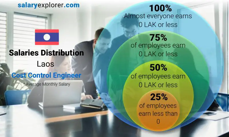 Median and salary distribution Laos Cost Control Engineer monthly