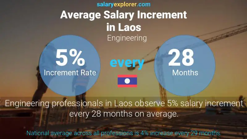 Annual Salary Increment Rate Laos Engineering