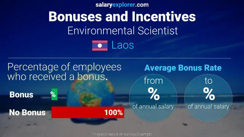 Annual Salary Bonus Rate Laos Environmental Scientist