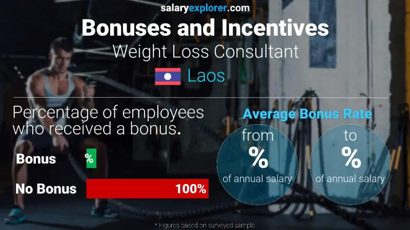 Annual Salary Bonus Rate Laos Weight Loss Consultant