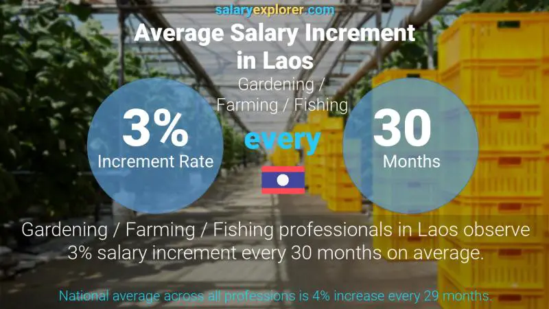 Annual Salary Increment Rate Laos Gardening / Farming / Fishing