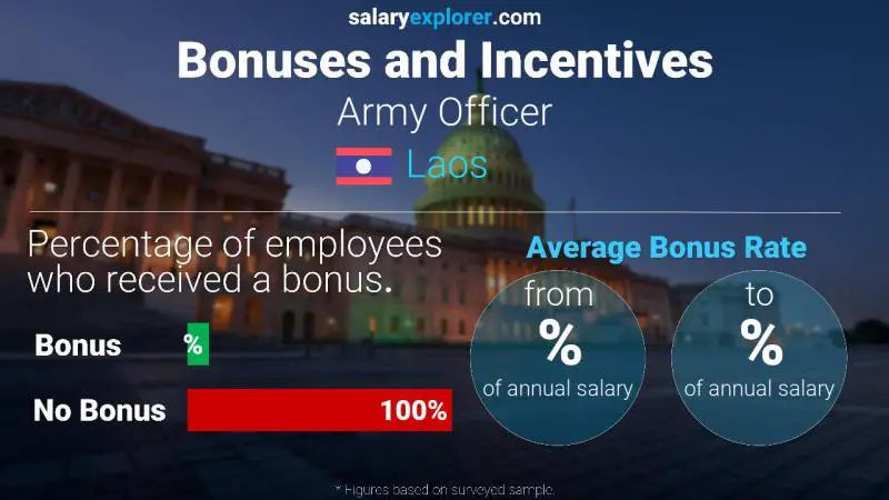 Annual Salary Bonus Rate Laos Army Officer