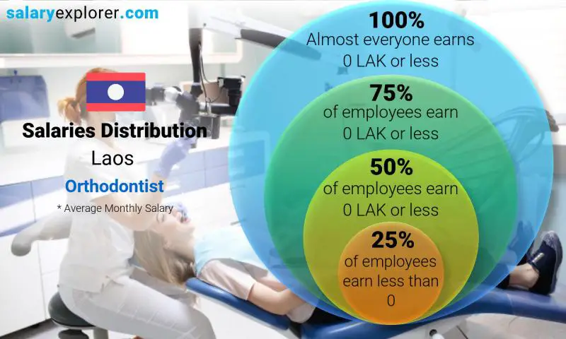 Median and salary distribution Laos Orthodontist monthly