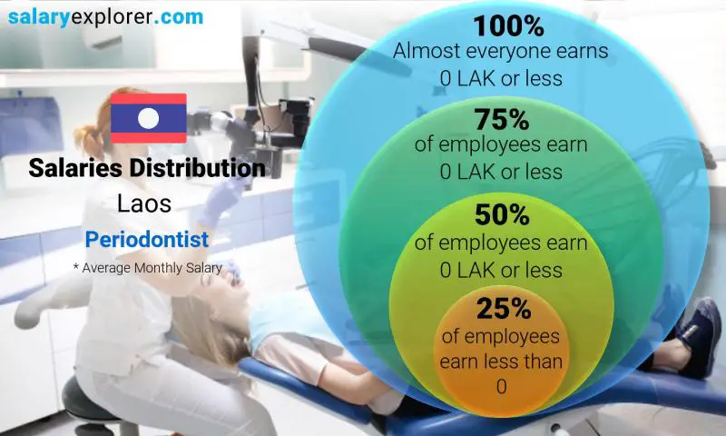 Median and salary distribution Laos Periodontist monthly