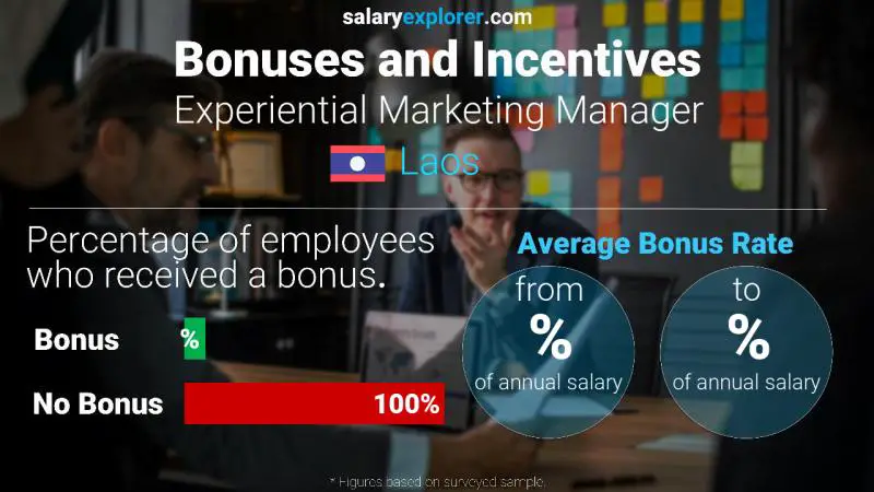 Annual Salary Bonus Rate Laos Experiential Marketing Manager