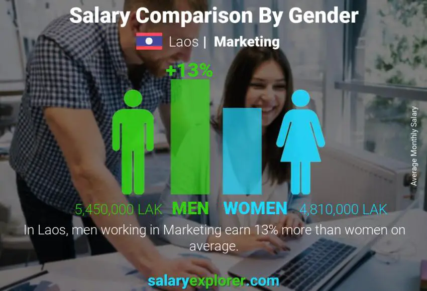 Salary comparison by gender Laos Marketing monthly