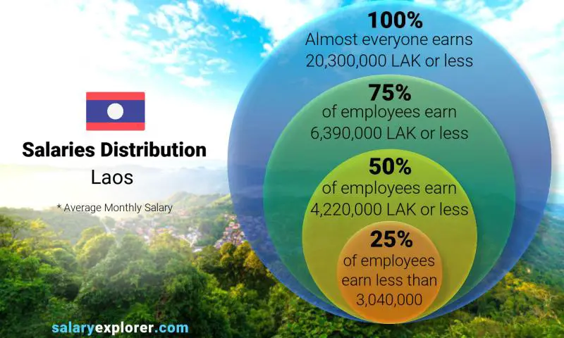 Median and salary distribution Laos monthly