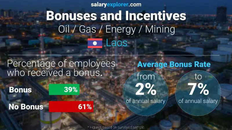 Annual Salary Bonus Rate Laos Oil / Gas / Energy / Mining