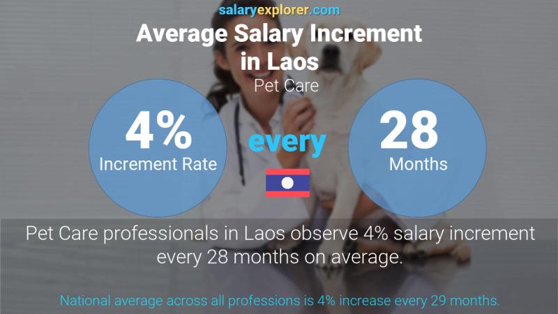 Annual Salary Increment Rate Laos Pet Care