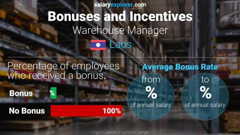 Annual Salary Bonus Rate Laos Warehouse Manager