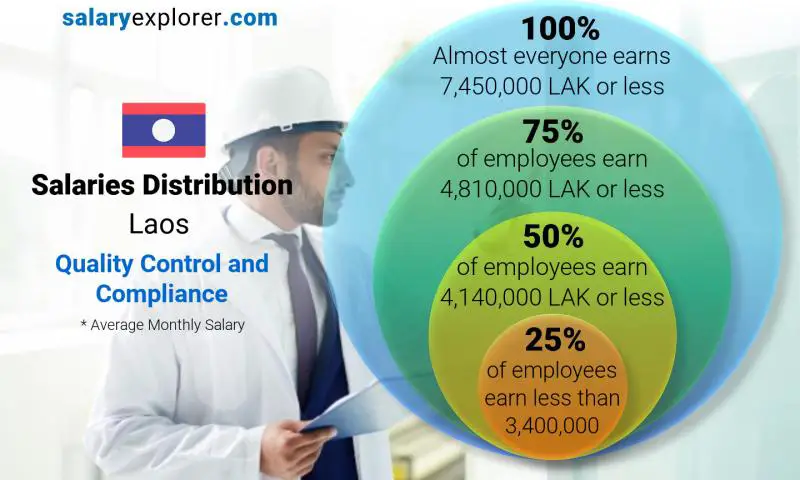 Median and salary distribution Laos Quality Control and Compliance monthly